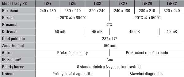 Tabulka parametrů termokamery řady Fluke P3