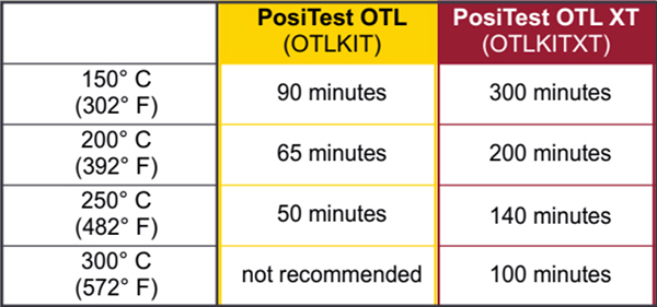 Tabulka srovnávající sady PosiTest OTL