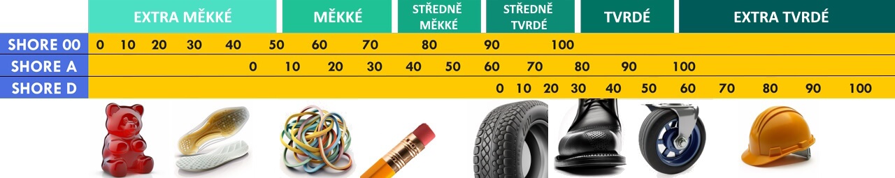 Přehled stupnic tvrdosti Shore využívané pro elastomery