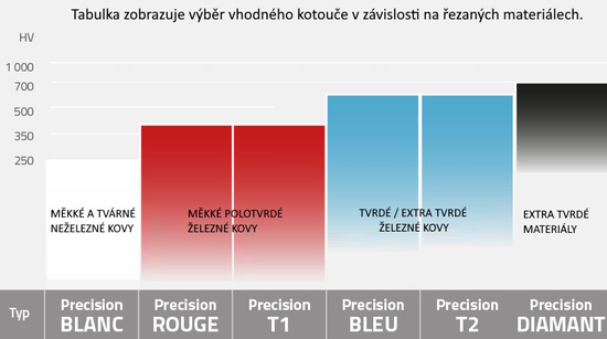 Návod na výběr adekvátního řezného přesného kotouče podle děleného materiálů.