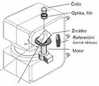 Schéma řádkového teplotního skeneru
